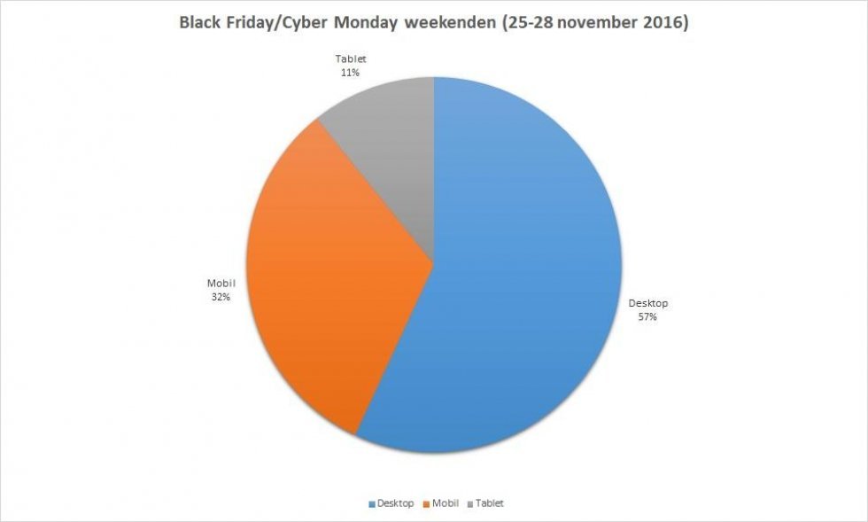 Black Friday - Flere brugte deres mobil til at finde de bedste tilbud