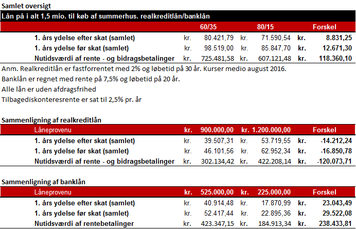 Billigere finansiering af sommerhuse