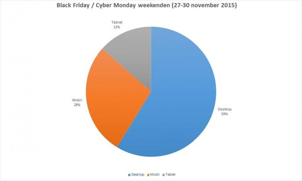 Black Friday - Flere brugte deres mobil til at finde de bedste tilbud