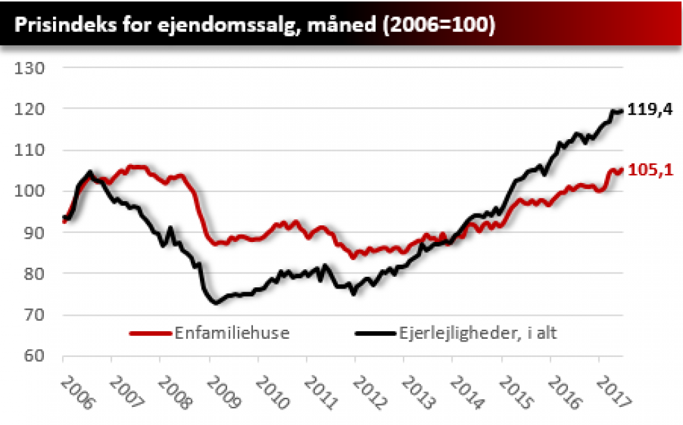 Omsætningen på boligmarkedet er rekordhøjt