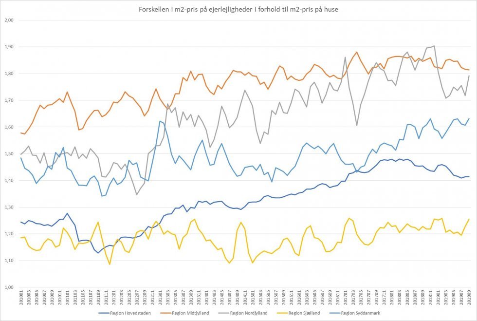 Graferne viser, hvor stor forskel der er i kvadratmeterpriserne mellem ejerlejligheder og huse i hver enkelt region. Niveau 1 svarer til, at kvadratmeterprisen er den samme for de to boligtyper. Jo længere oppe på y-aksen, graferne er placeret, jo flere kvadratmeter får man i huset sammenlignet med en ejerlejlighed til samme pris. Kilde: Boligsiden. - Forskel i pris: Så meget mere hus kan du få for din ejerlejlighed 