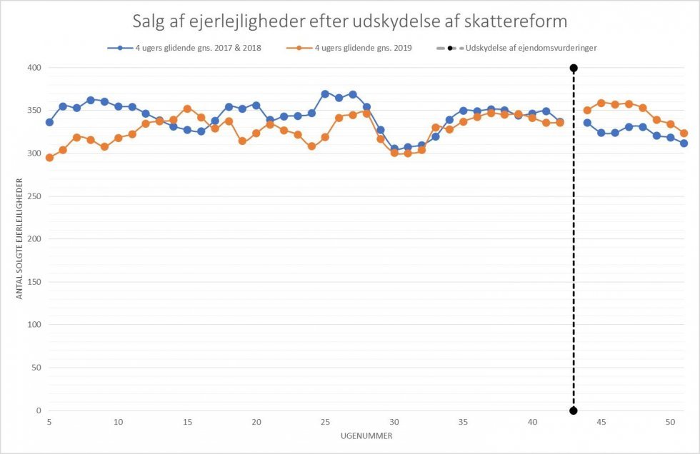 Udskydelse af nye boligskatteregler gav salg af ejerlejligheder et boost