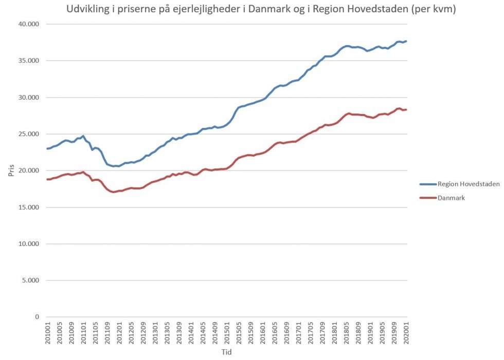 2020 starter med rekord: Lejligheder i hovedstaden har aldrig været dyrere