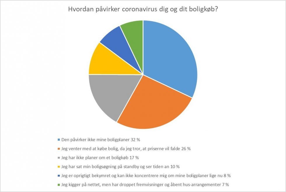 Købe eller vente? Sådan forholder andre boligkøbere sig til coronakrisen