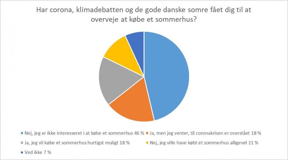 Klimaforandringer og corona skaber øget interesse for sommerhuse