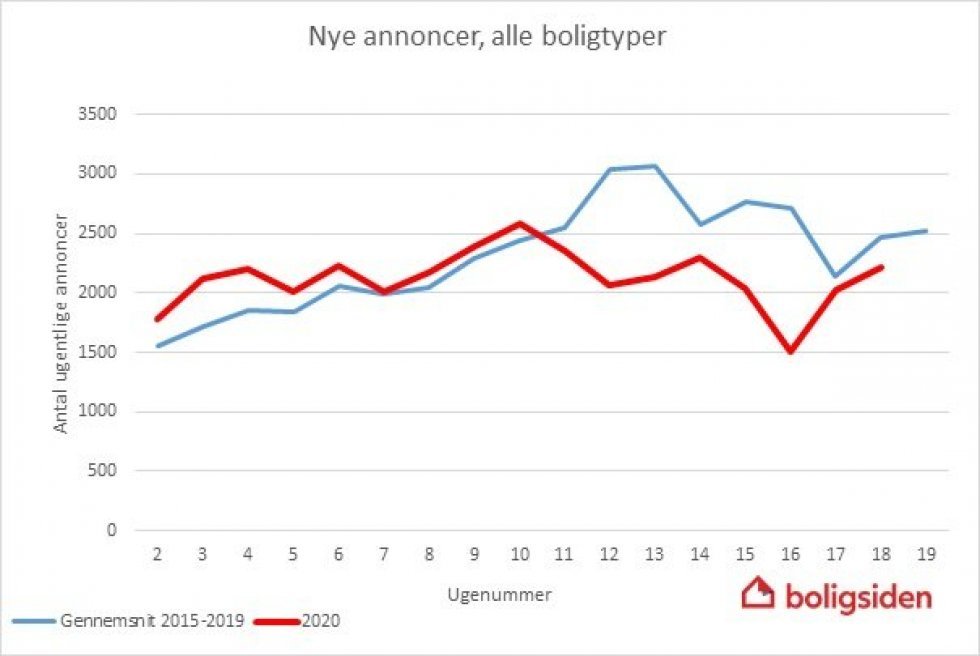 Kilde: Boligsiden - Sælgerne vendte i stigende grad tilbage til boligmarkedet i sidste uge