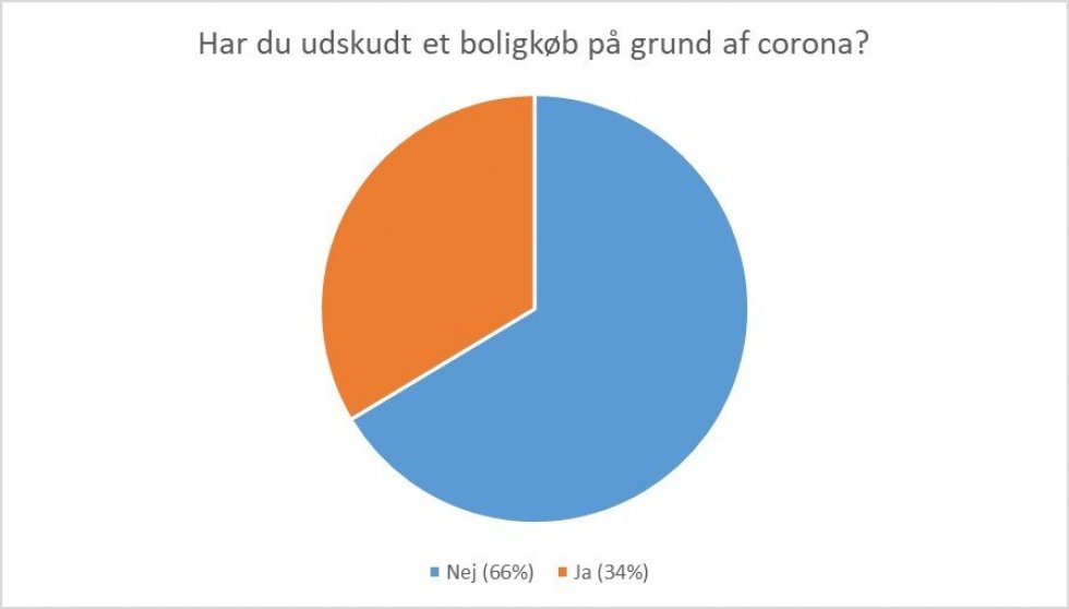 Hver tredje køber har udskudt sit boligkøb: Forventer faldende priser