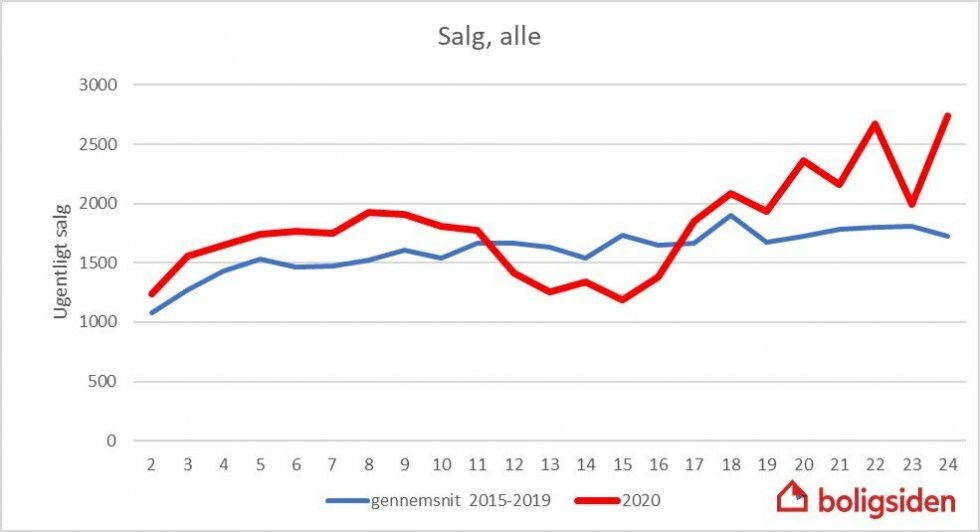 Sælgere og købere tjekkede talstærkt ind på boligmarkedet i sidste uge 