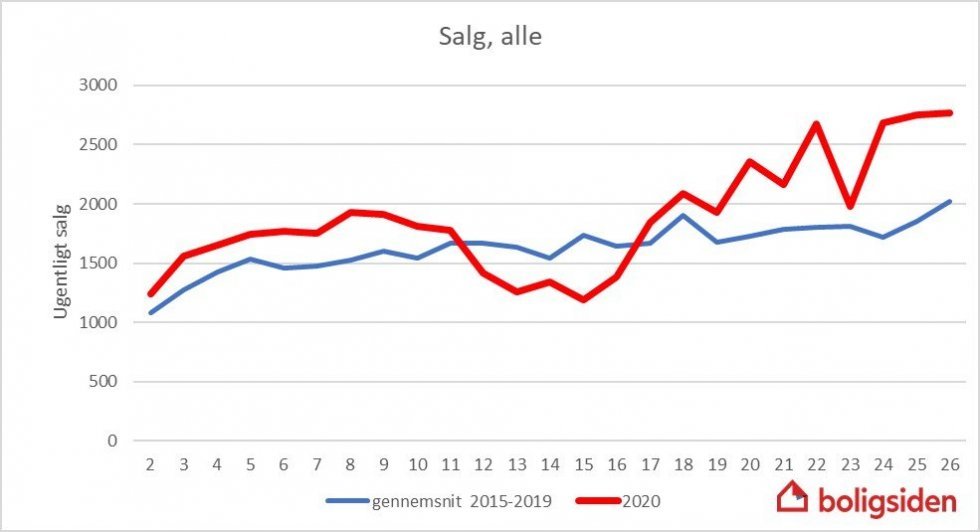 Kilde: Boligsiden - Ny rekord for den bedst sælgende uge på boligmarkedet