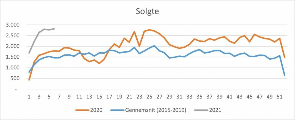 Kilde: Boligsiden - Vild statistik: Der blev solgt 17 boliger hver time i sidste uge