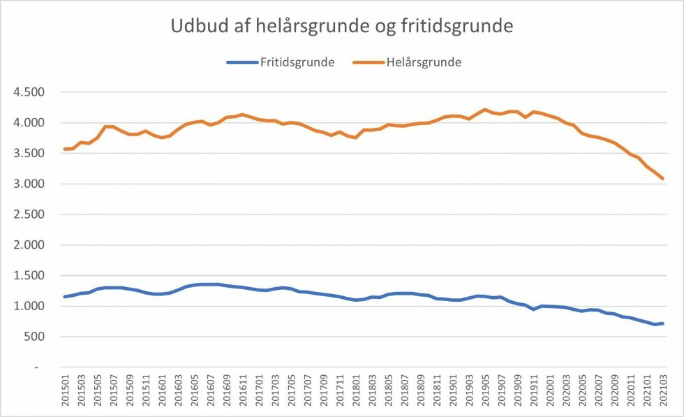 Byg-selv-folket har fået færre byggegrunde at vælge imellem