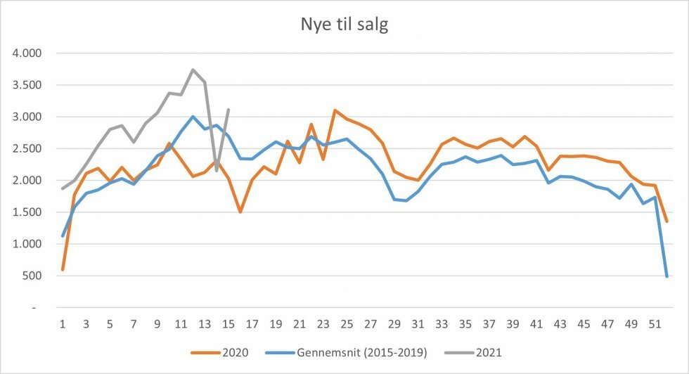 Oven på en sløv uge efter påske melder boligsælgerne sig igen i stor stil