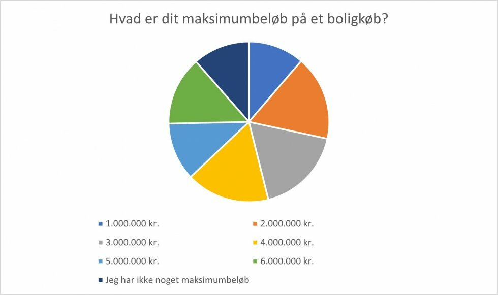 Flere boligkøbere har hævet deres maksimumbeløb det seneste år