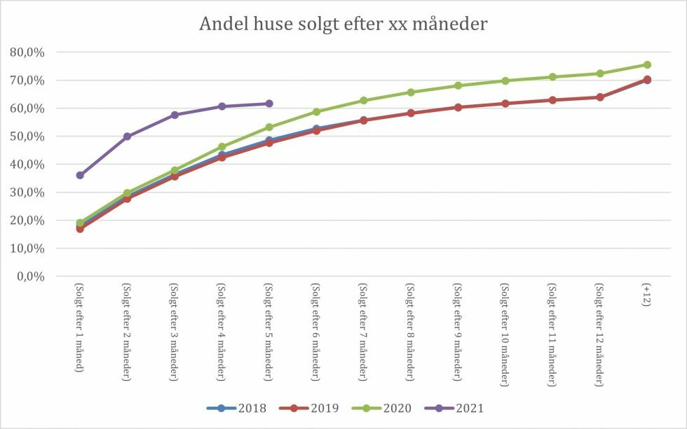 17.000 satte huset til salg i 1. kvartal: Halvdelen blev solgt i løbet af to måneder