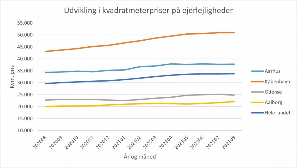 De vilde prisstigninger på lejligheder i de største byer er fortid