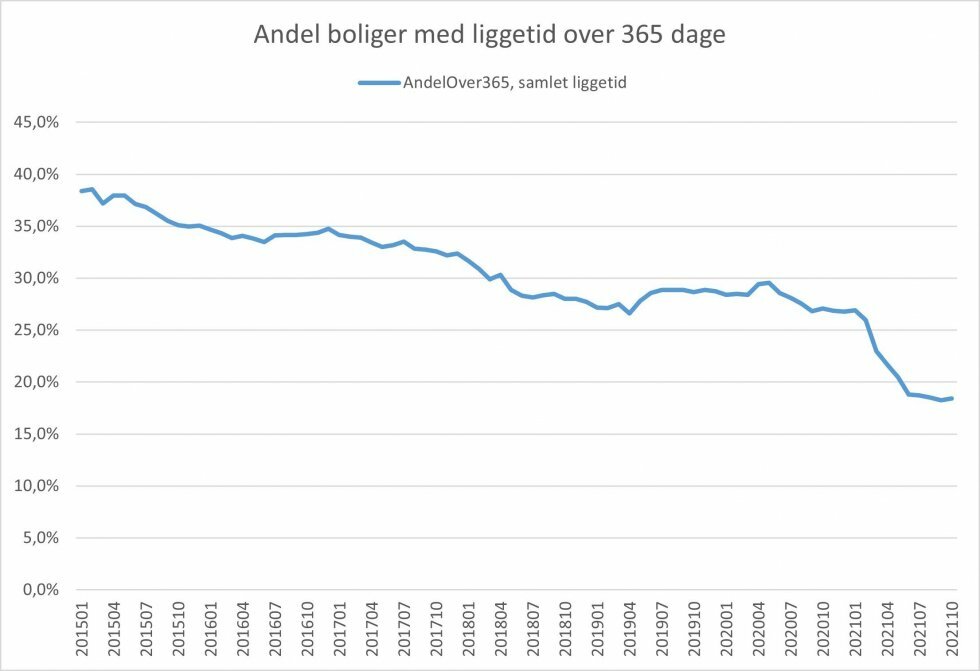 Kilde: Boligsiden - Nu skal du kigge langt efter boliger med liggetid på over et år