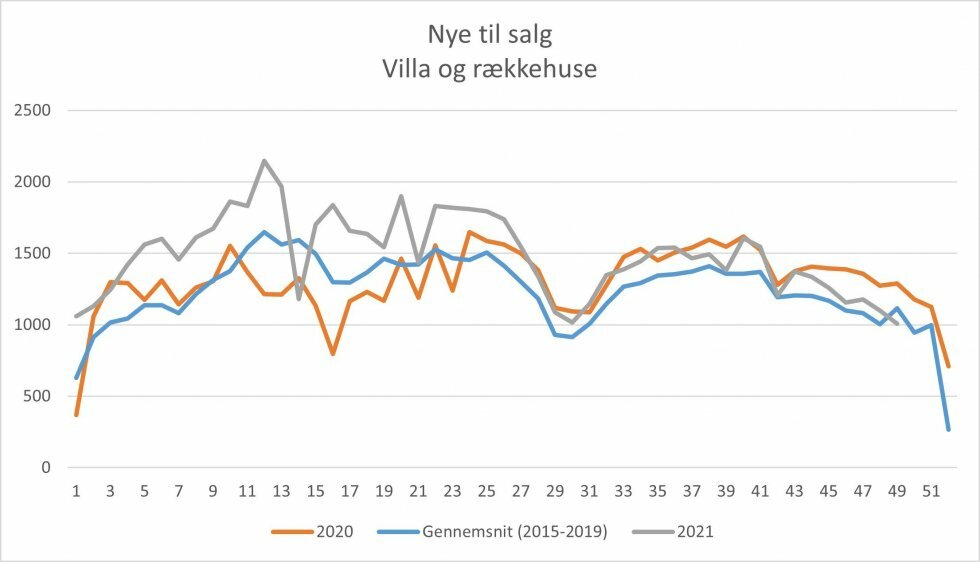 Nye ugetal: Antallet af nye hussælgere rammer laveste niveau i år