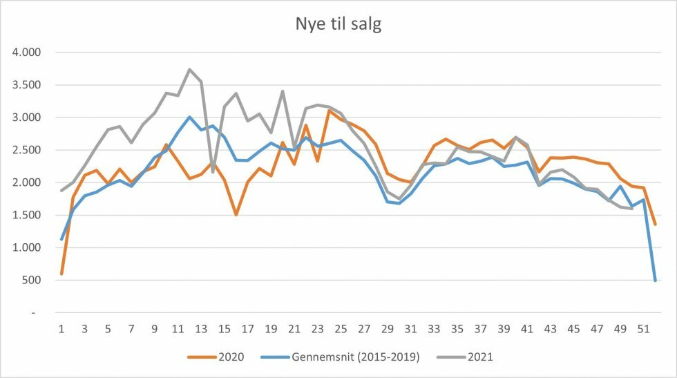 Udbuddet af boliger falder for niende uge i træk