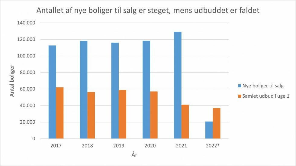 (*For 2022 er antallet af nye boliger til salg blot for de første 10 uger. Ellers viser tabellen antallet af nye boliger til salg og det samlede udbud år for år i uge 1. Kilde: Boligsiden) - Derfor daler udbuddet, selvom flere sætter boligen til salg