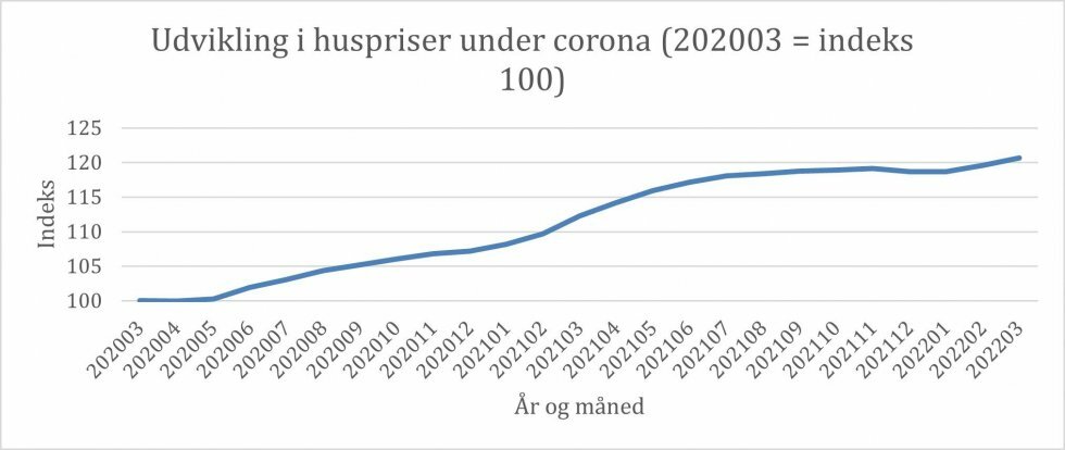 Kilde: Boligsiden - To år efter coronanedlukningen: Huspriserne er steget 21 procent