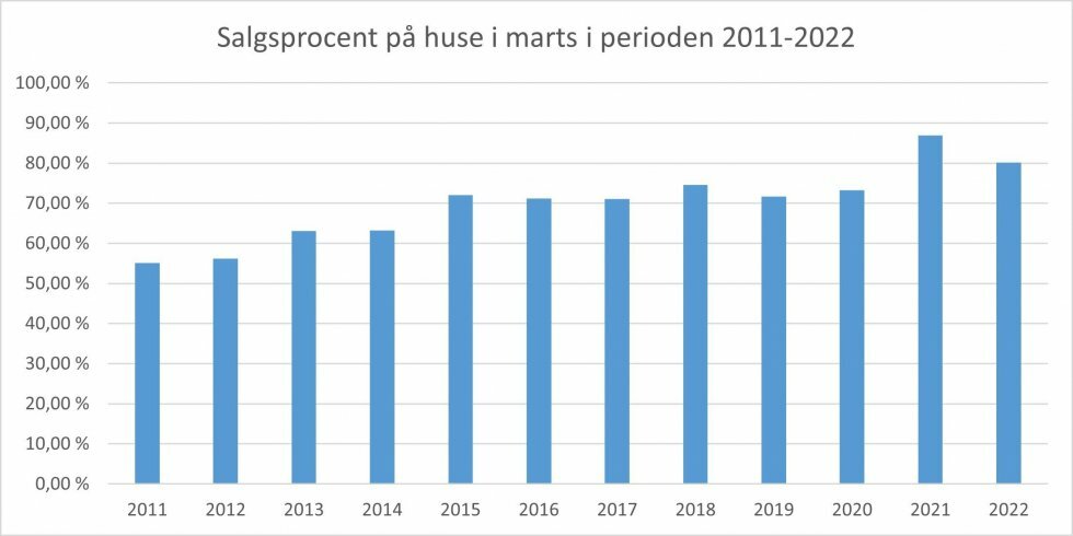 (Salgsprocenten for villaer og rækkehuse i marts i det pågældende år. Kilde: Boligsiden) - 8 ud af 10 hussælgere lykkes med at få solgt