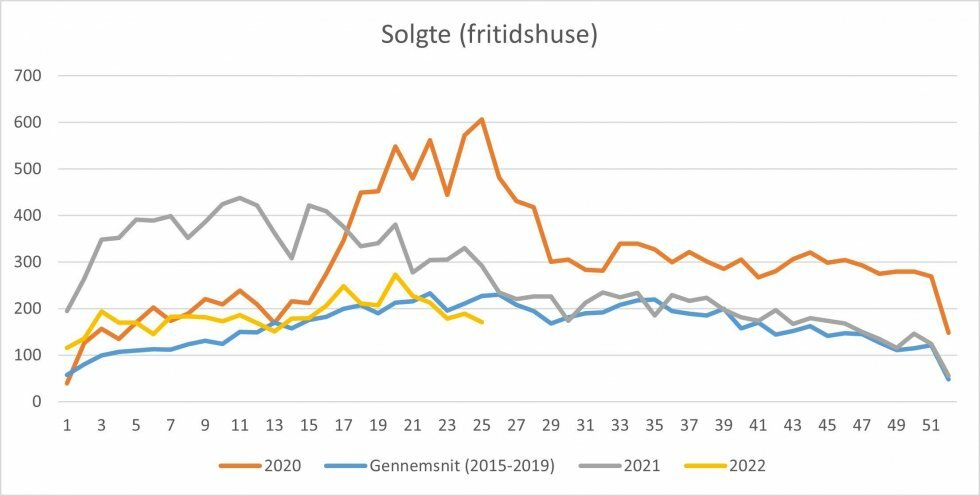 Kilde: Boligsiden - Sommerhussalget er begyndt at falde