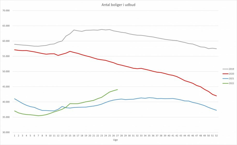 Kilde: Boligsiden - Det samlede udbud af boliger er nu på højde med slutningen af 2020