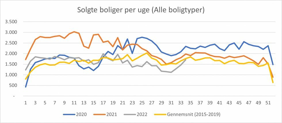 Kilde: Boligsiden  - Nye ugetal: Fortsat fremgang i boligsalget