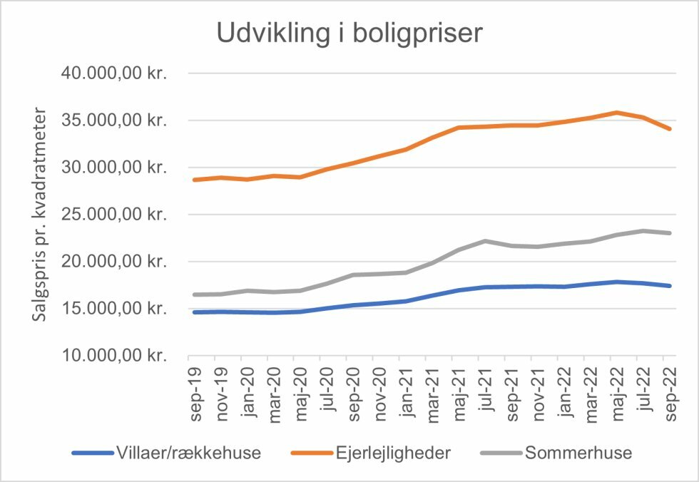 På Trods Af Nye Prisfald Er Boligpriserne Stadig På Højt Niveau ...