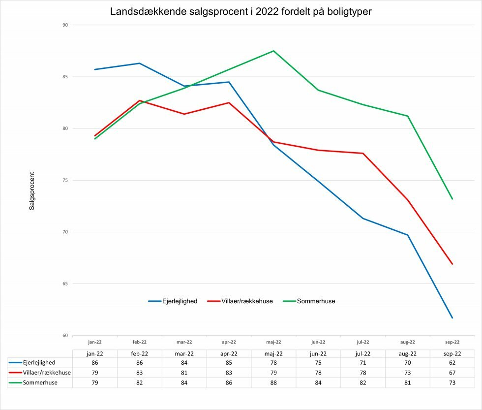 Kilde: Boligsiden - Salgsprocenten falder: Så mange sælgere dropper at få boligen solgt 