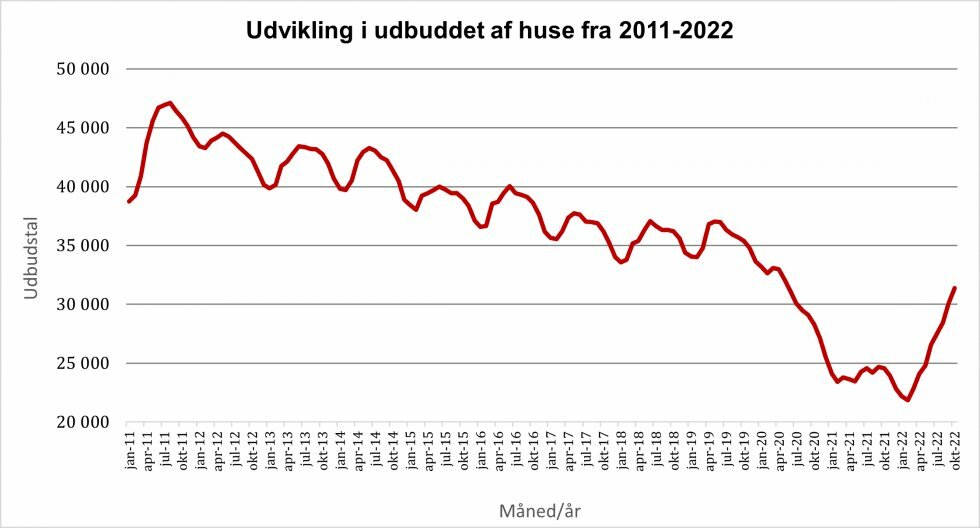 Grafen viser, hvordan udbuddet af villaer og rækkehuse har ændret sig måned for måned fra januar 2011 og frem til og med slutningen af oktober/starten af november 2022. Kilde: Boligsiden  - Udbuddet af huse stiger hastigt for ottende måned i træk 