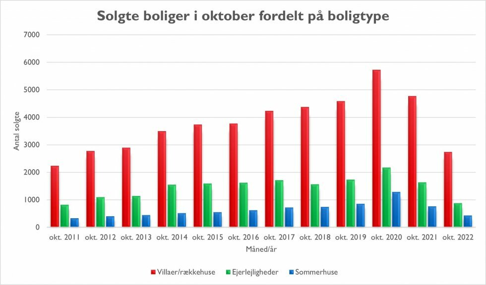 Boligsalget i oktober rammer laveste niveau i mere end 10 år