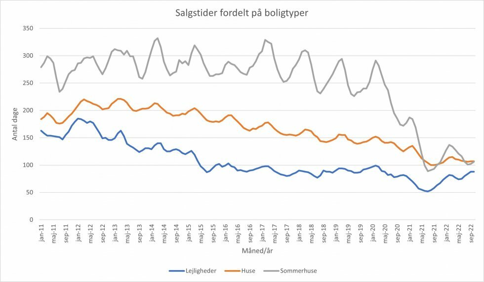 Kilde: Boligsiden - Salgstiderne kravler langsomt op, men holder sig i den lave ende