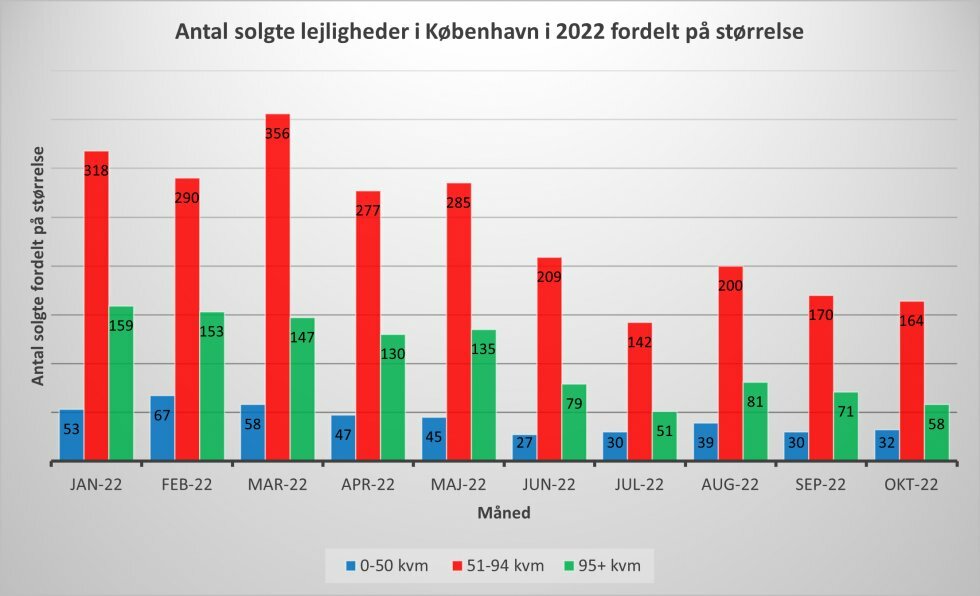 Diagrammet viser, hvor mange lejligheder der er blevet solgt i København måned for måned i 2022 fordelt på størrelse. Kilde: Boligsiden  - Salget af store lejligheder falder mest på det københavnske lejlighedsmarked