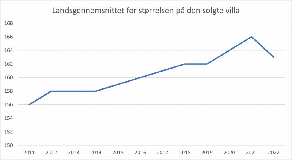 Kilde: Boligsiden - Efter 10 år med større villaer: Nu vil køberne have færre kvadratmeter