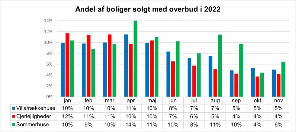 Andelen af boliger solgt på overbud er dalet kraftigt i 2022