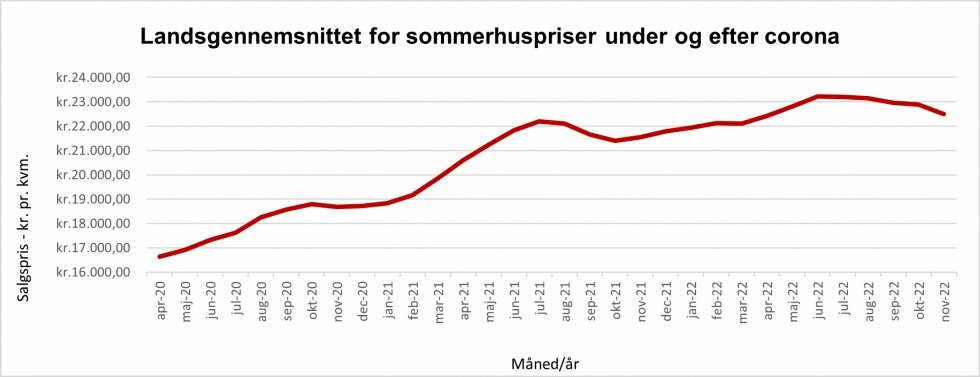 Grafen viser, hvordan den gennemsnitlige kvadratmeterpris på sommerhuse i landet har udviklet sig fra april 2020, hvor coronapandemien blev en realitet herhjemme, og frem til november 2022. Kilde: Boligsiden - Lavere udbud og færre prishug: Sommerhusmarkedet gik egne veje i 2022