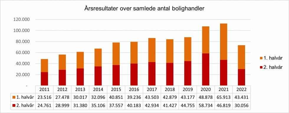 *Alle boligtyper dækker over boligtyperne villaer, rækkehuse, ejerlejligheder, fritidsboliger, kolonihaver, andelsboliger, landejendomme, helårsgrunde, fritidsgrunde og lystejendomme. Kilde: Boligsiden    - Nye handelstal: Boligsalget faldt betydeligt i 2. halvår af 2022 