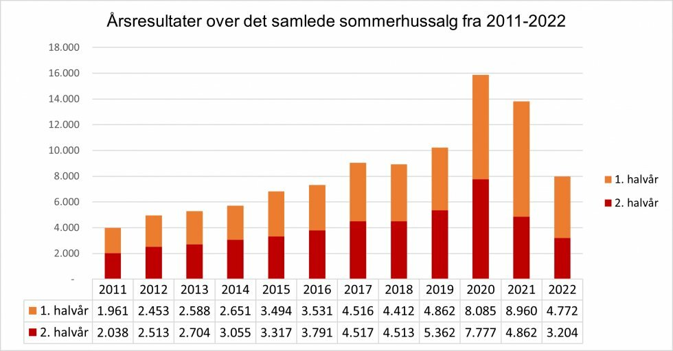 Diagrammet viser, hvor mange sommerhuse der er blevet solgt for 1. og 2. halvår i årene 2011-2022. Kilde: Boligsiden - Så mange sommerhuse blev der solgt i din kommune i 2022