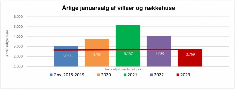 Grafen viser januarsalget af huse i 2020, 2021, 2022, 2023 samt gennemsnittet 2015-2019. Kilde: Boligsiden  - Januarsalget af huse begynder at nærme sig niveauet før corona