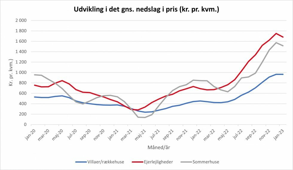 Graferne viser udviklingen i det gennemsnitlige nedslag i pris fordelt på de tre boligtyper: villaer/rækkehuse, ejerlejligheder og sommerhuse. Udviklingen er vist i perioden fra januar 2020 og frem til januar 2023. Kilde: Boligsidens Markedsindeks - Boligsælgerne giver mindre ved dørene: Prisnedslaget faldt i januar 