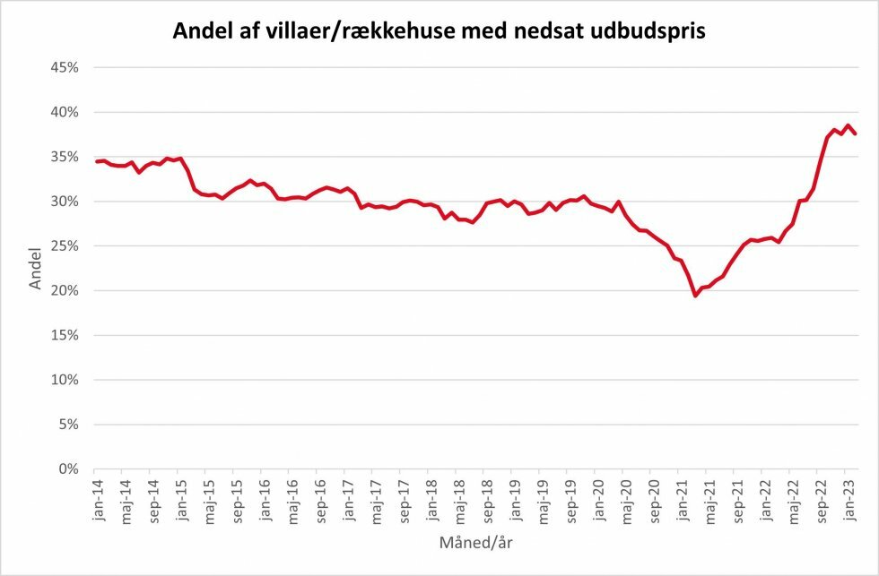 Kilde: Boligsiden - Flere sælgere sænker udbudsprisen på huset