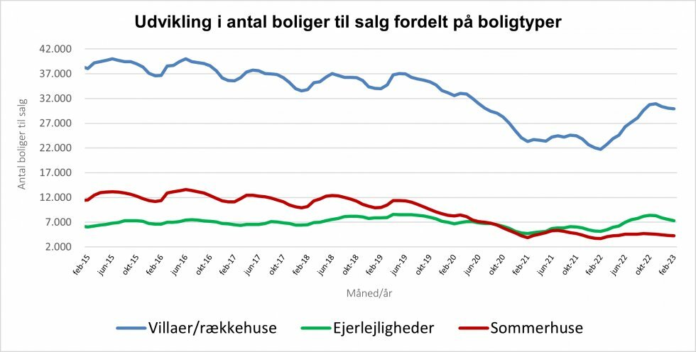 Grafen viser, hvor mange boliger der var til salg ved indgangen af en måned fra 2015 til primo marts 2023 (feb-23 i grafen) fordelt på boligtyper. Kilde: Boligsiden  - Foråret starter med et lille fald i udbuddet af boliger 