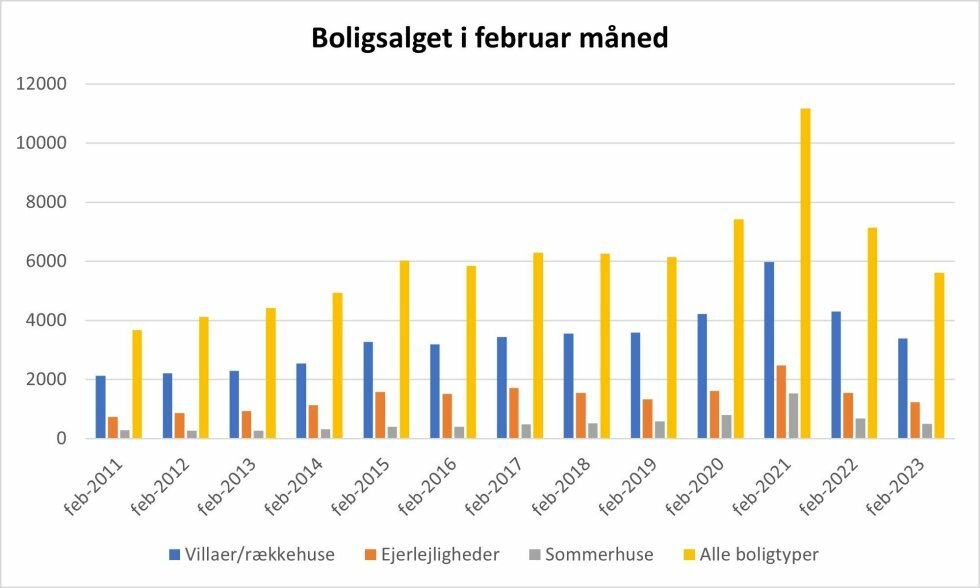 Grafen viser salget af boliger i februar måned i årene 2011-2023 fordelt på de enkelte boligtyper. *Alle boligtyper dækker over villaer, rækkehuse, ejerlejligheder, sommerhuse, kolonihaver, andelsboliger, landejendomme, helårsgrunde, fritidsgrunde, villalejligheder og lystejendomme. Kilde: Boligsiden.   - Danskernes appetit på boligkøb stiger: Fremgang i salget i februar