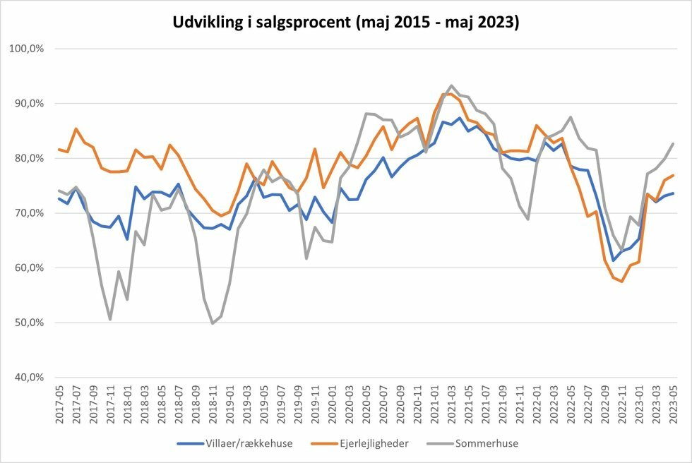 Graferne viser udviklingen i salgsprocenten for boligtyperne villaer/rækkehuse, ejerlejligheder og sommerhuse i perioden maj 2017-maj 2023. Salgsprocenten angiver, hvor stor den andel af de boliger, der er fjernet fra markedet, som er solgt. Kilde: Boligsiden.  - Flere sælgere kommer i mål med deres bolighandel