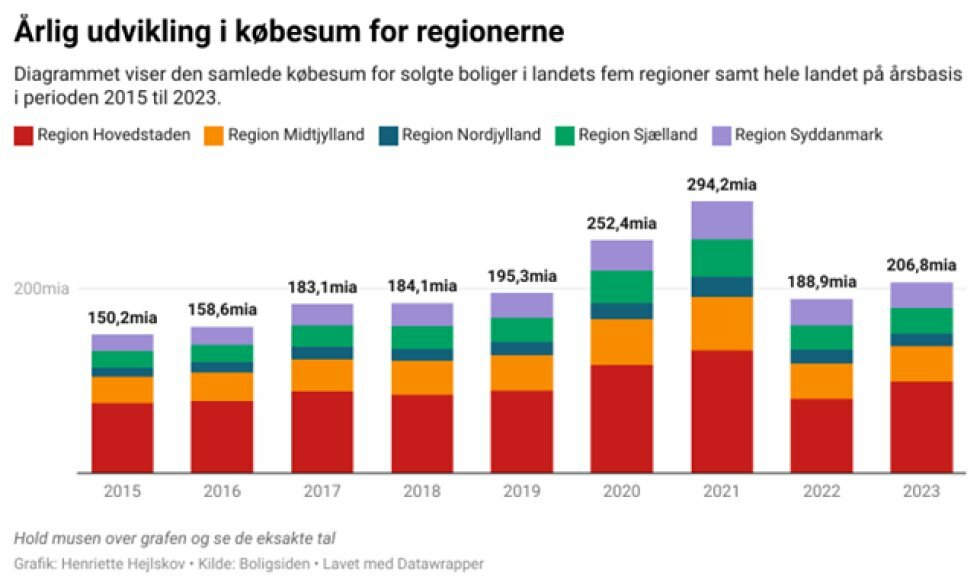 Diagram: Boligsiden - Købesum: Så mange milliarder købte danskerne bolig for i 2023 