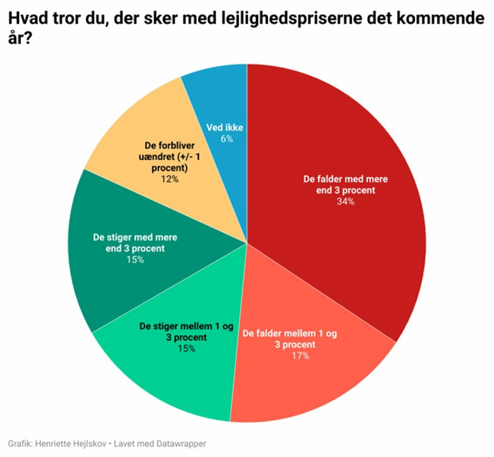 Foto: Boligsiden - Ny undersøgelse: Hver anden forventer prisfald for ejerlejligheder i 2024