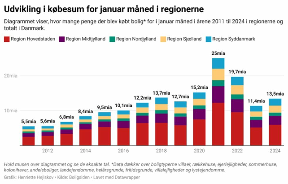 Foto: Boligsiden - Så mange milliarder shoppede danskerne bolig for i januar