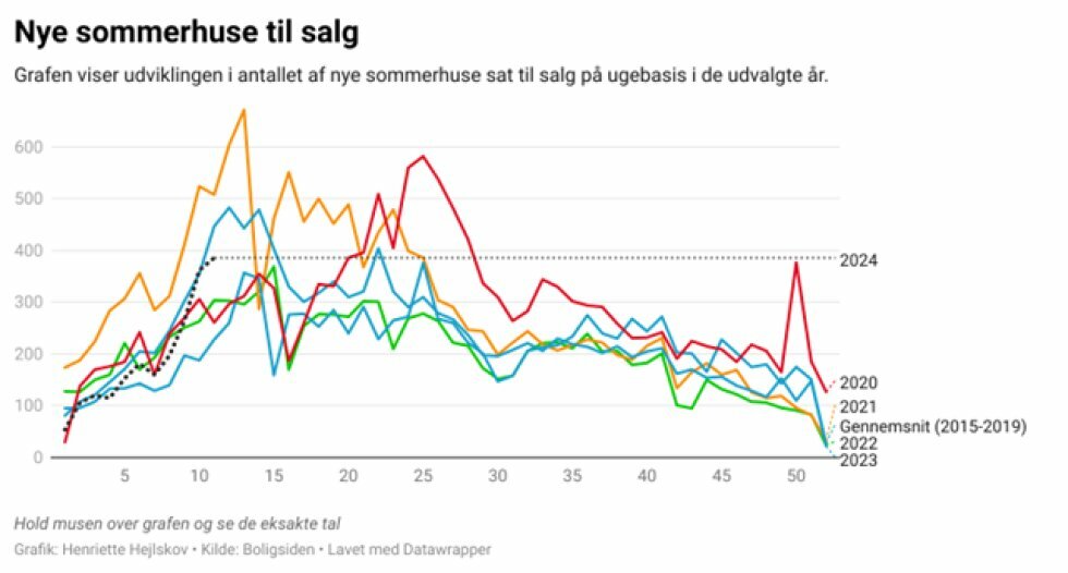 Nye ugetal: Flere sætter sommerhuset til salg