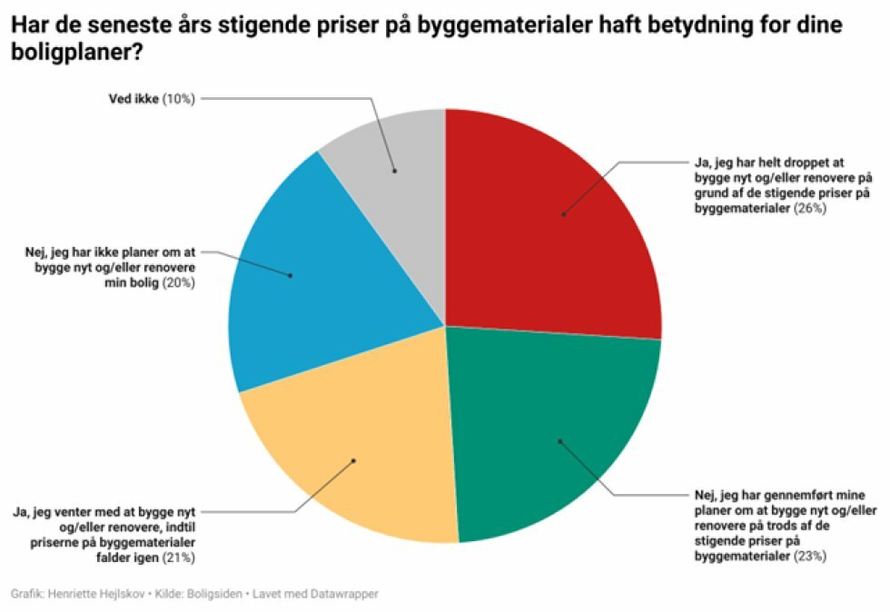 Kilde: Boligsiden - Sådan påvirker priser på byggematerialer danskernes boligplaner